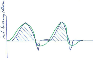 Medithera wave form