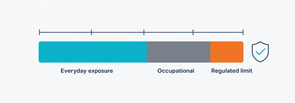 Everyday, occupational and regulated tiers of electromagnetic exposure