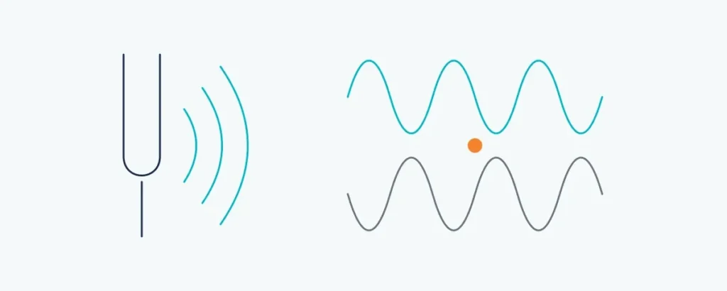 Two waveforms shown in and out of step, illustrating frequency matching