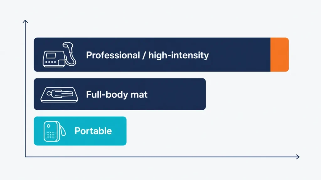PEMF machine price tiers from portable to professional systems
