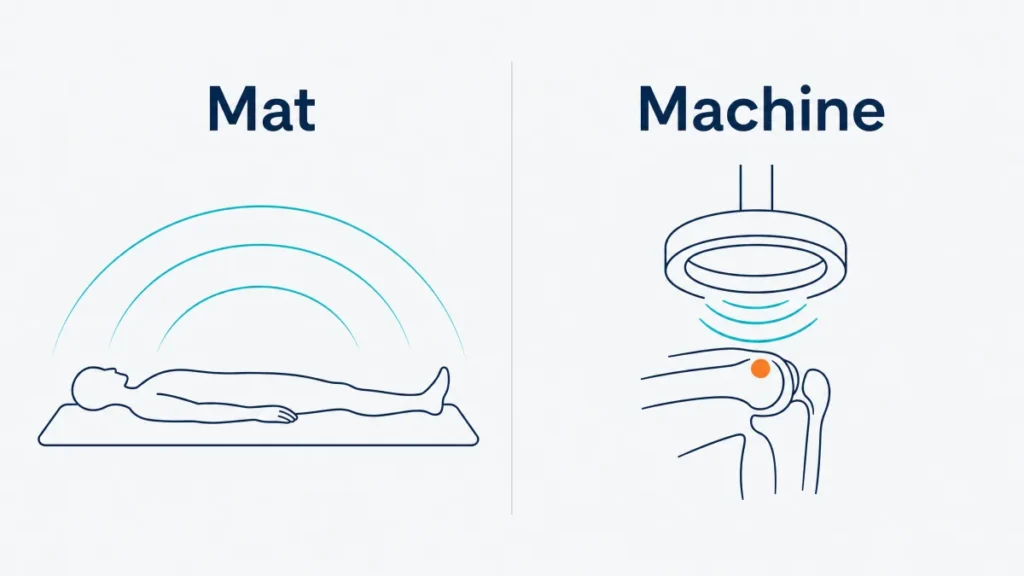 PEMF mat vs PEMF machine — full-body coverage vs targeted application