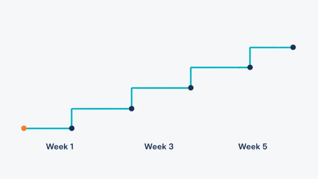 Building up PEMF session length and intensity gradually over several weeks