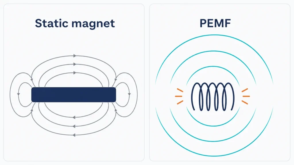 Static magnets produce a fixed field while PEMF produces a pulsing field